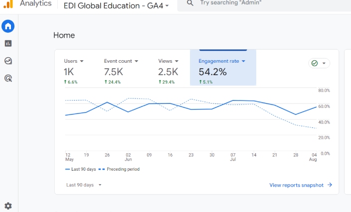 Increased online presence of EDI Global Education achieved by SEO expert Sudeshna Thapa.