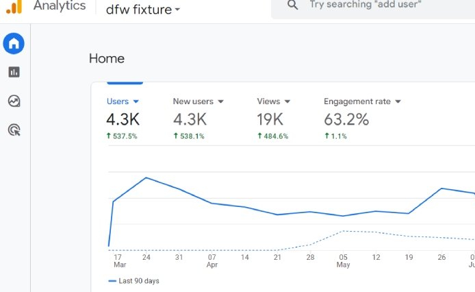 Google Analytics report highlighting the exceptional SEO performance delivered by Sudeshna Thapa for her client, DFW Fixtures