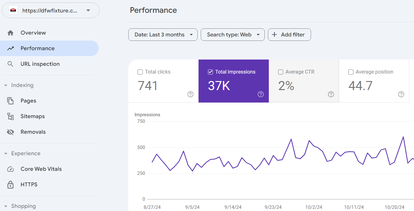 Massive 37,000 impressions achieved for DFW Fixtures through Sudeshna Thapa's SEO expertise.