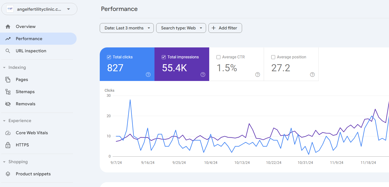 Increased impressions for Angel Fertility Clinic by Sudeshna Thapa, a leading SEO expert in Nepal.