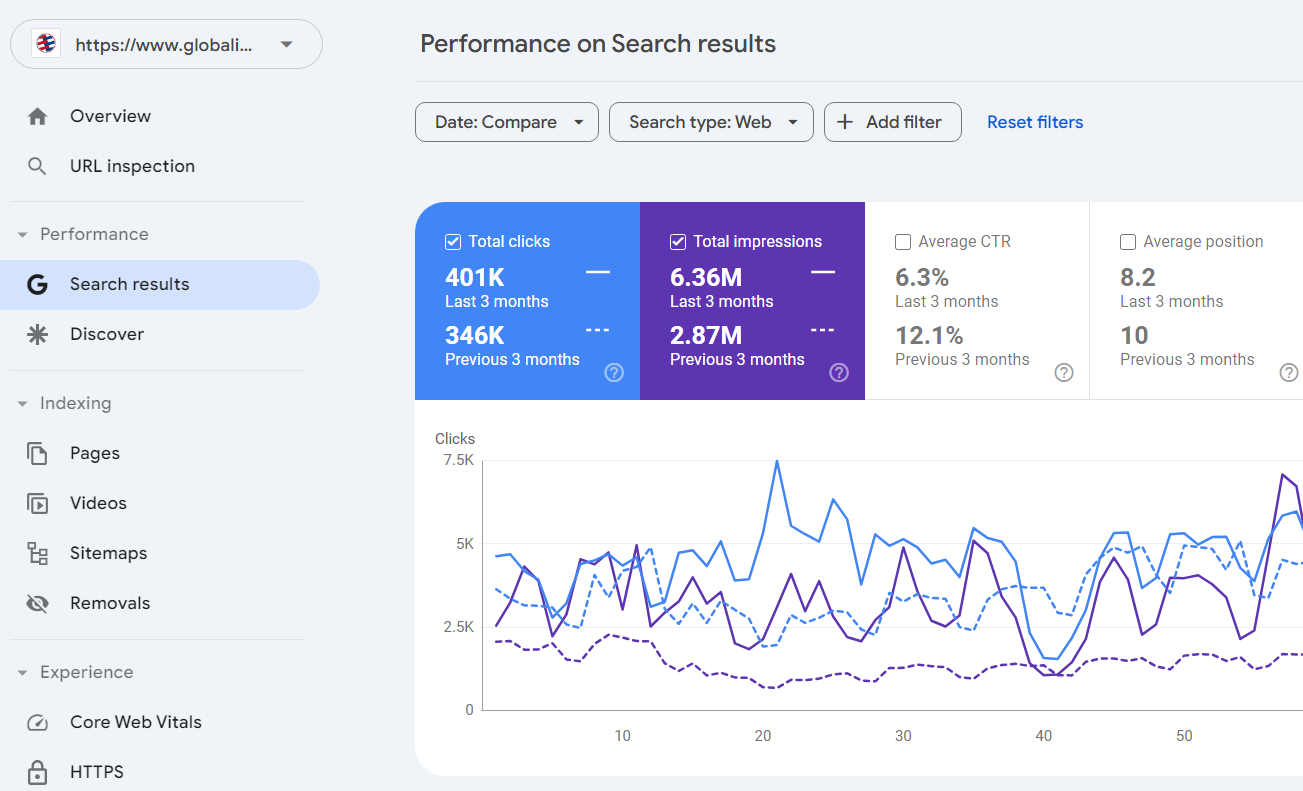 SEO results achieved by Sudeshna Thapa for Global IME Bank, highlighting improved visibility and search performance.